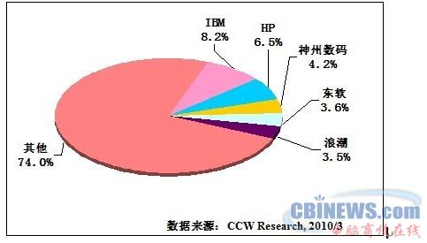 未來5年運維市場蛋糕變金磚